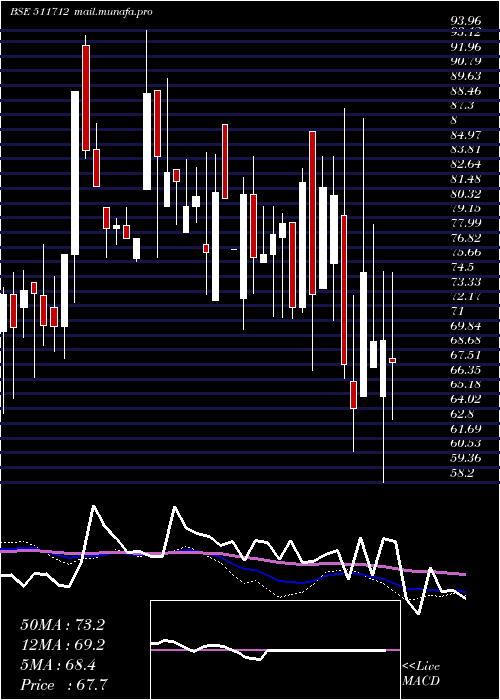  weekly chart RelicTechno
