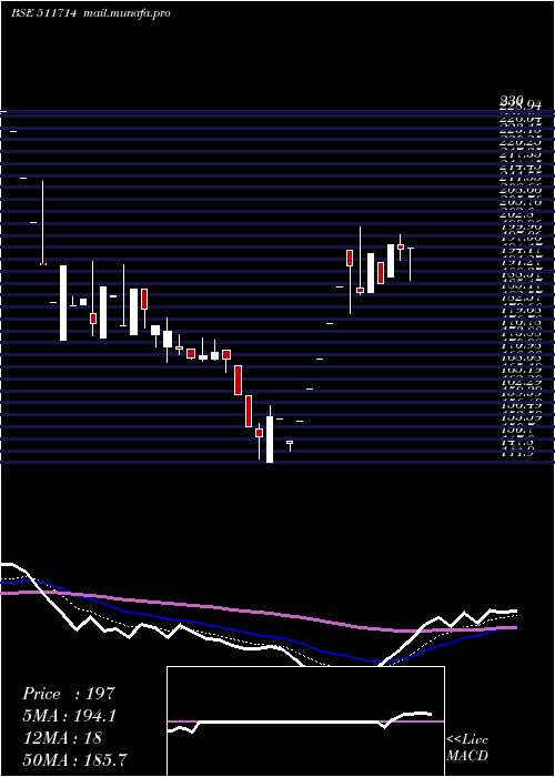  Daily chart Nimbsproj