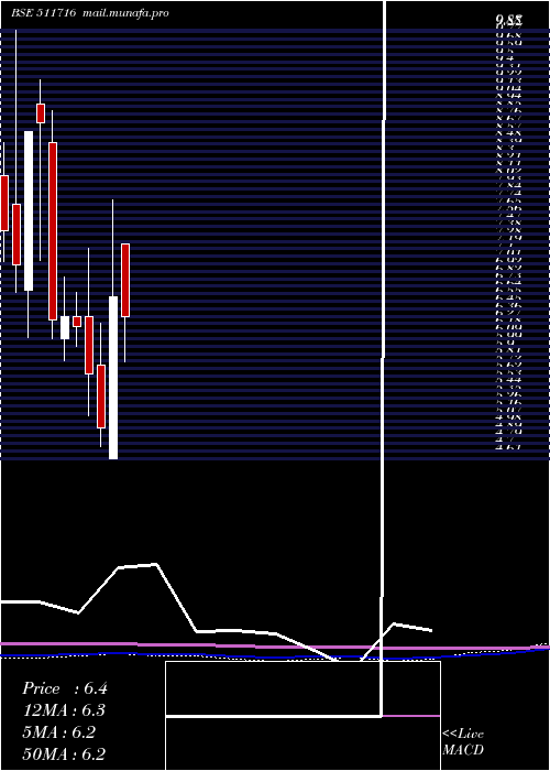  monthly chart EscortFinan