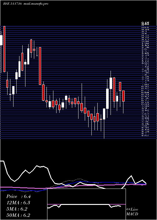  weekly chart EscortFinan