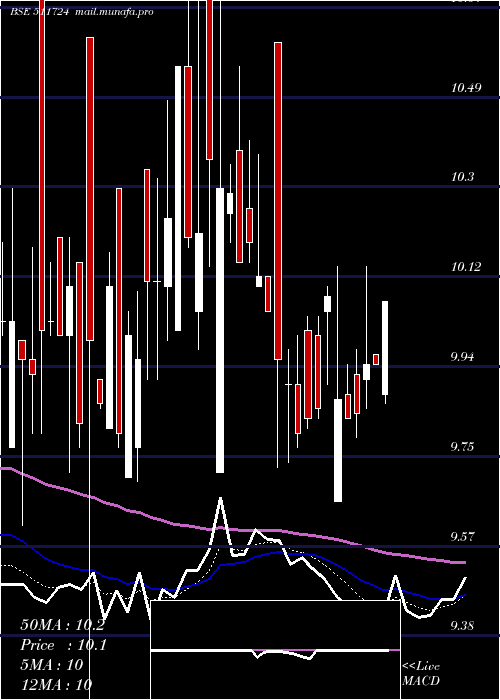  Daily chart BaidLeasing
