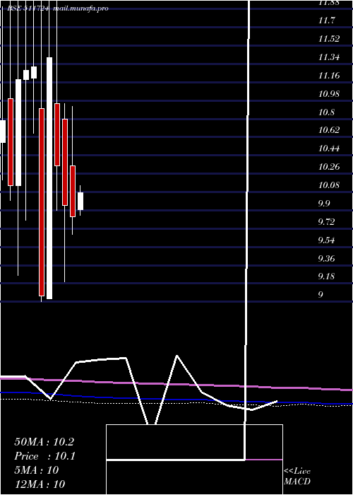  monthly chart BaidLeasing