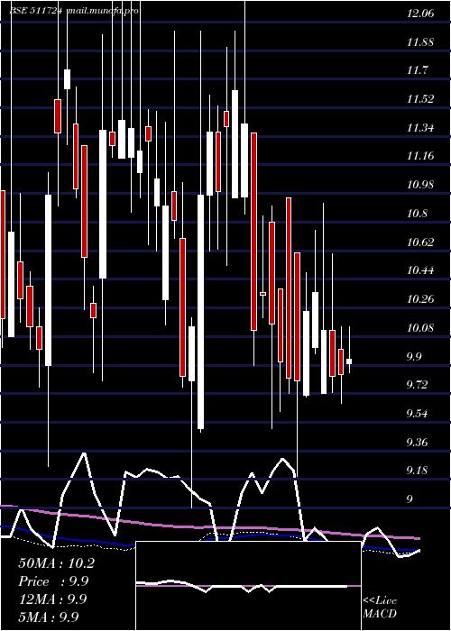  weekly chart BaidLeasing