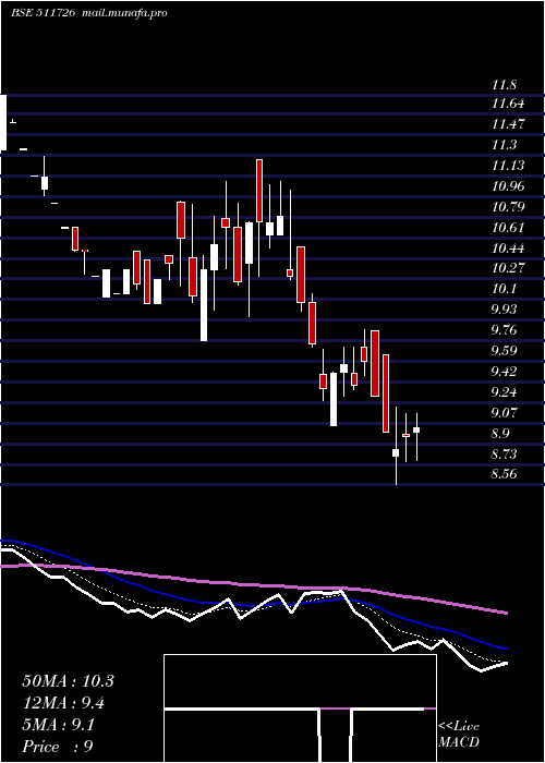  Daily chart Vipul