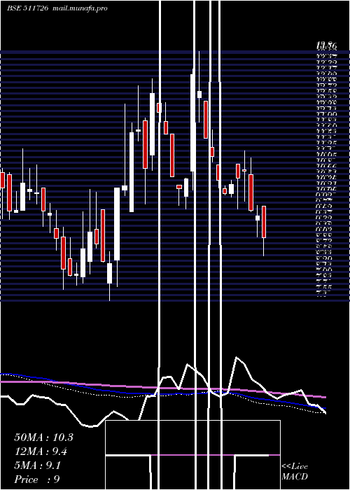  weekly chart Vipul