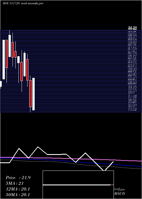  monthly chart KzLeas