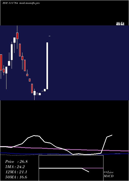  monthly chart PasupatiFin
