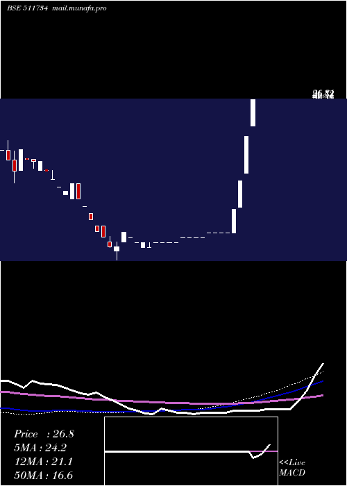  weekly chart PasupatiFin