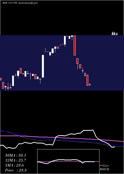  monthly chart MehtaSecur