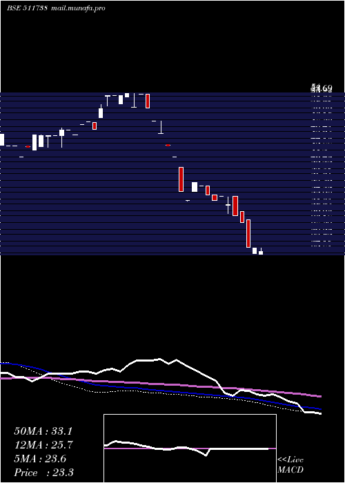  weekly chart MehtaSecur