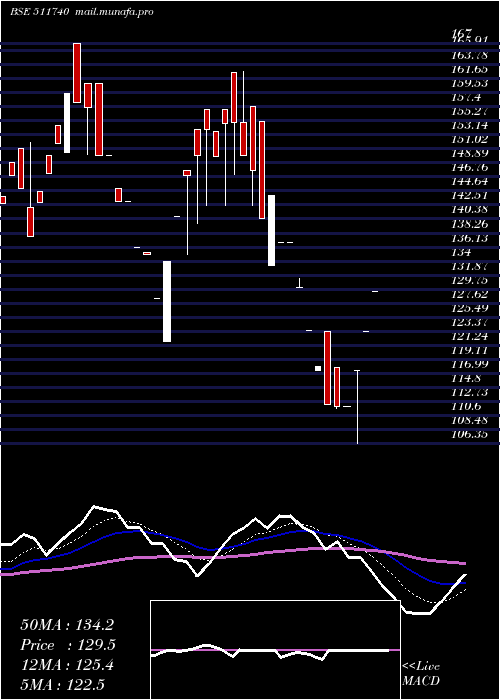  Daily chart MehtaHousin