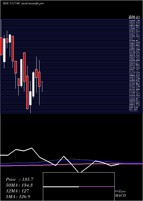  monthly chart MehtaHousin