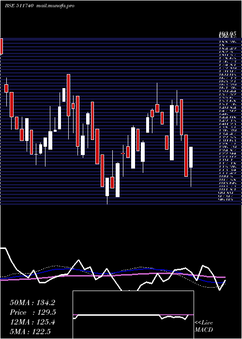  weekly chart MehtaHousin