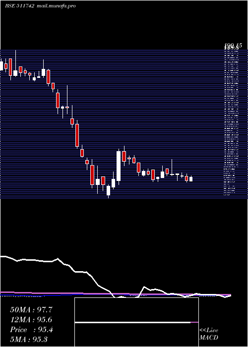  weekly chart Ugrocap