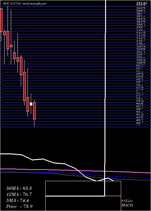  monthly chart ShalibFinan