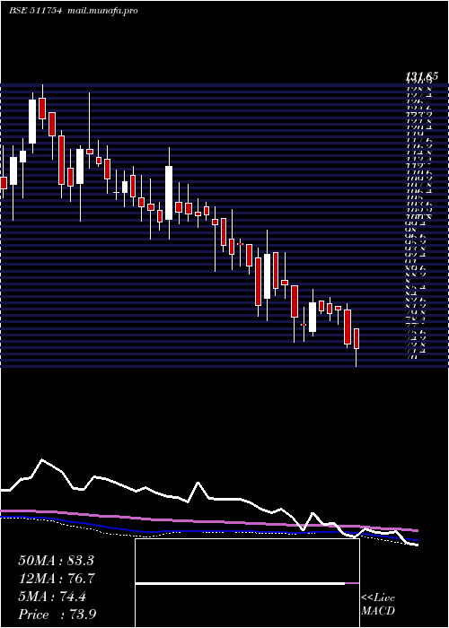  weekly chart ShalibFinan