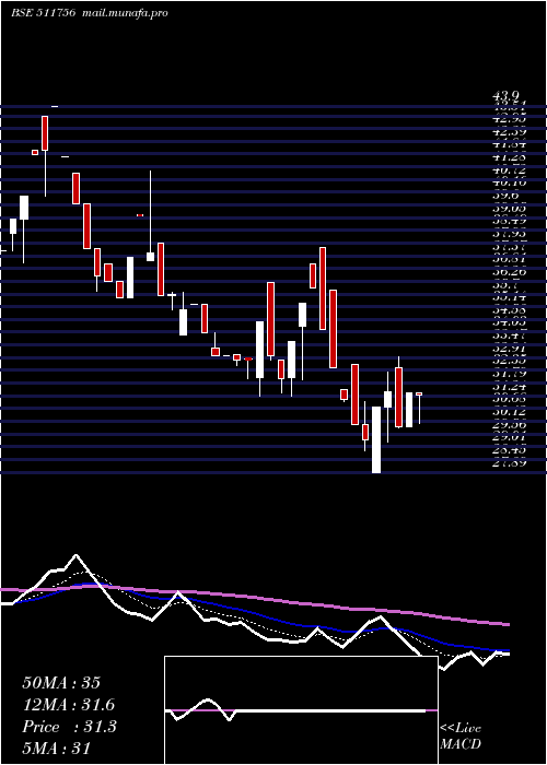  Daily chart AbiramiFin