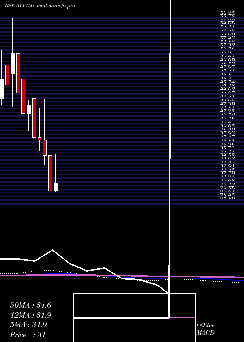  monthly chart AbiramiFin