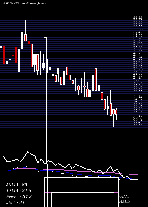  weekly chart AbiramiFin