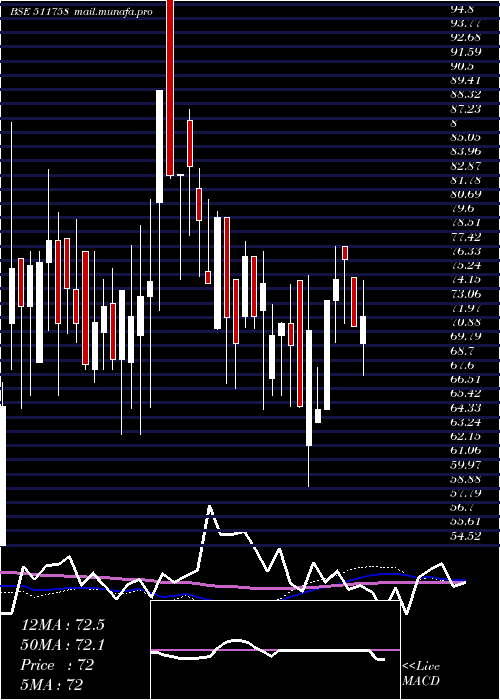  weekly chart MansiFinanc