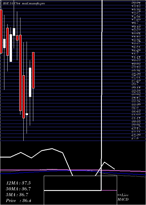  monthly chart UpasanaFin