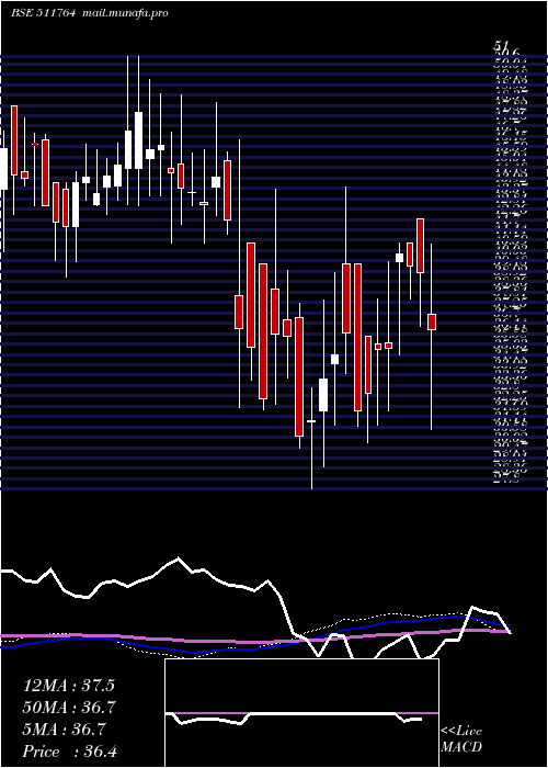  weekly chart UpasanaFin
