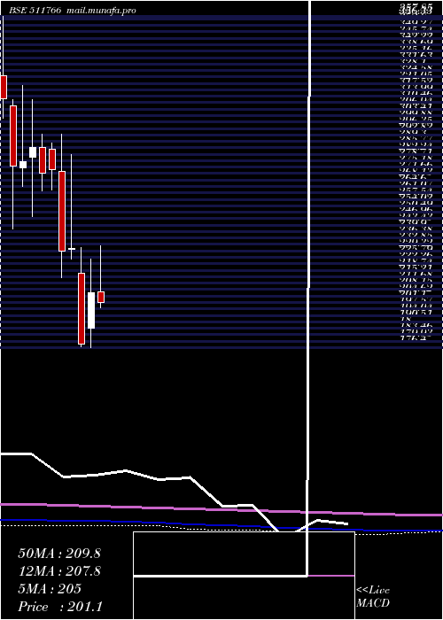 monthly chart MuthootCap