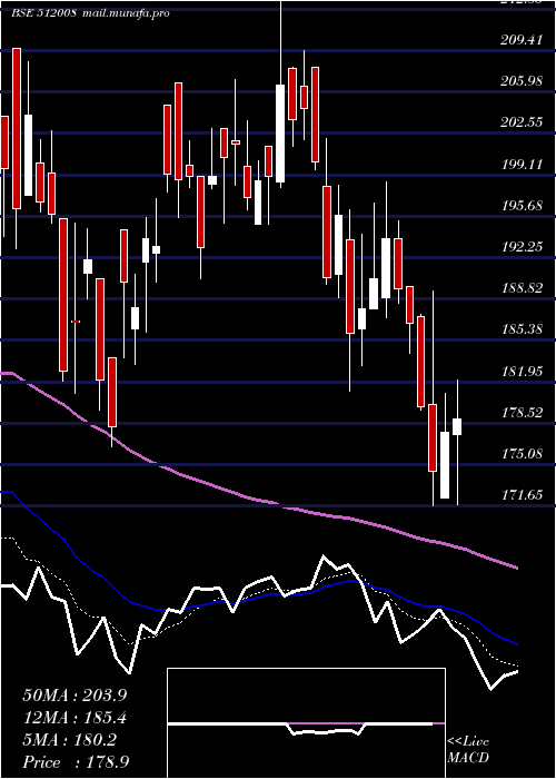  Daily chart AmaniTrad