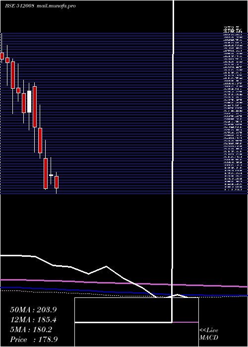  monthly chart AmaniTrad