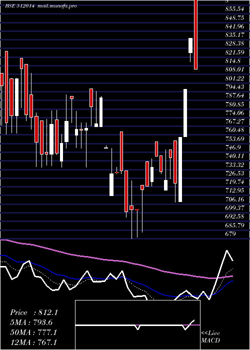  Daily chart SobhaghMerc