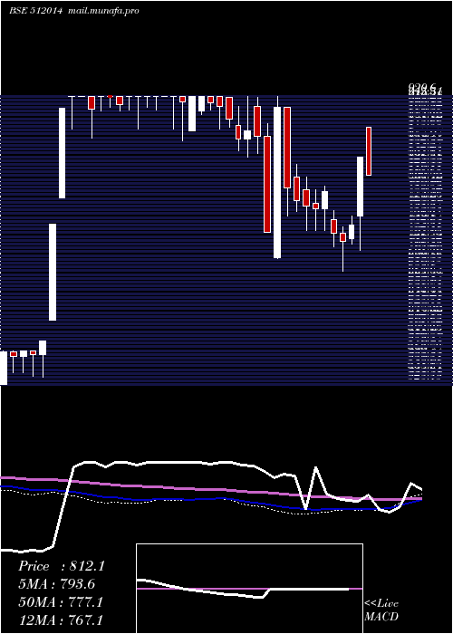  weekly chart SobhaghMerc