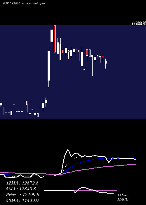 Daily chart SaraswComm