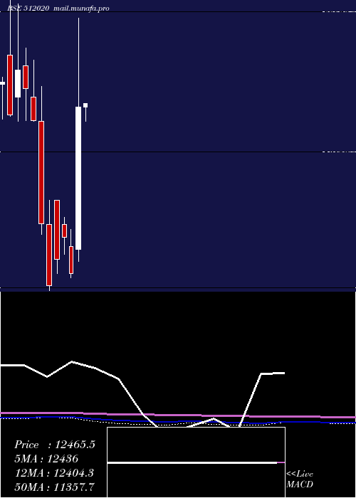  monthly chart SaraswComm