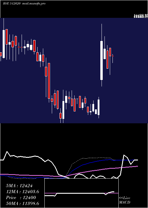  weekly chart SaraswComm