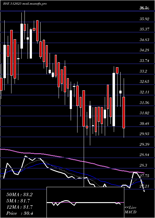  Daily chart InertiaSte