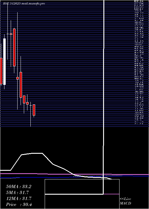 monthly chart InertiaSte