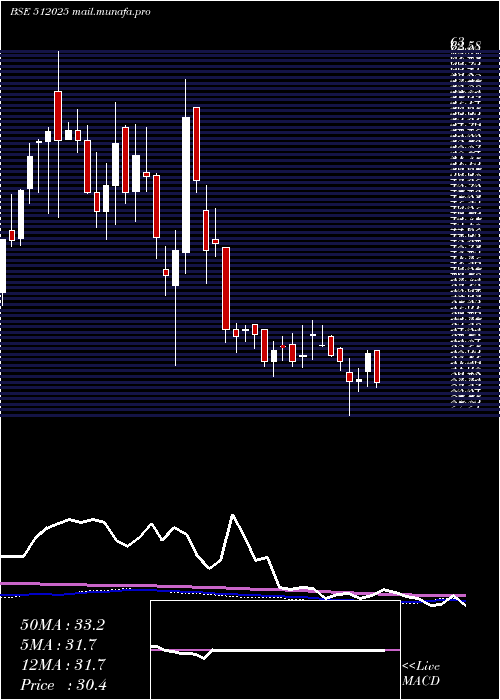  weekly chart InertiaSte