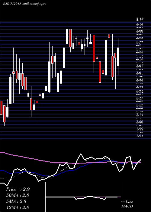  Daily chart Luharuka