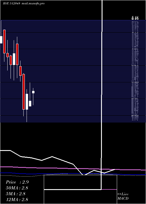  monthly chart Luharuka