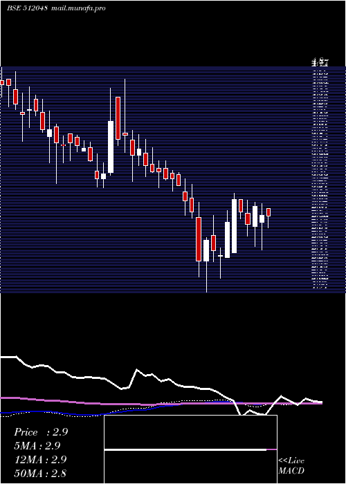  weekly chart Luharuka