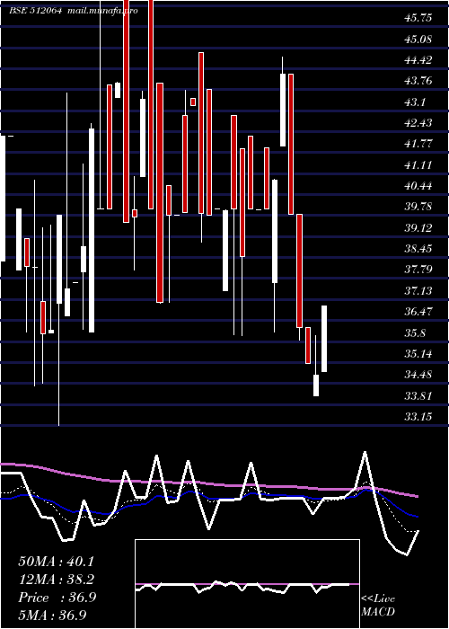  Daily chart Visven