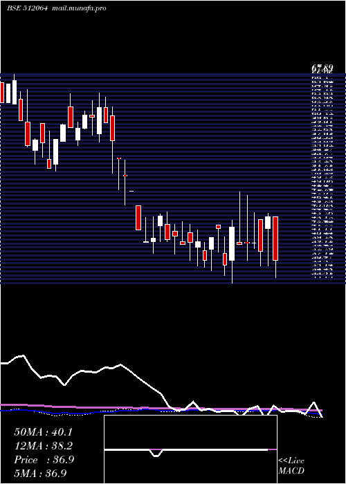 weekly chart Visven