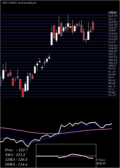  Daily chart Deccangold
