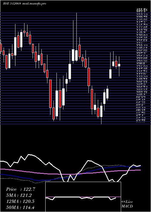  weekly chart Deccangold