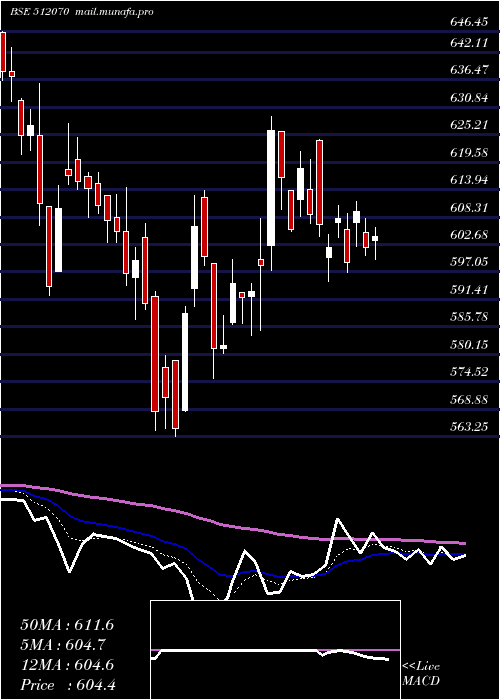  Daily chart Upl