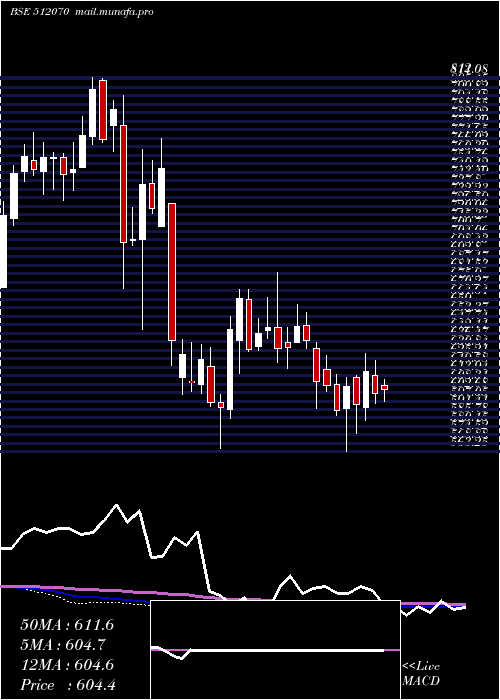  weekly chart Upl