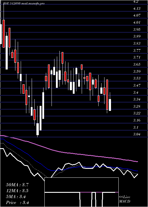  Daily chart CranesSoftw