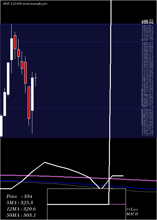  monthly chart NidhiGranit