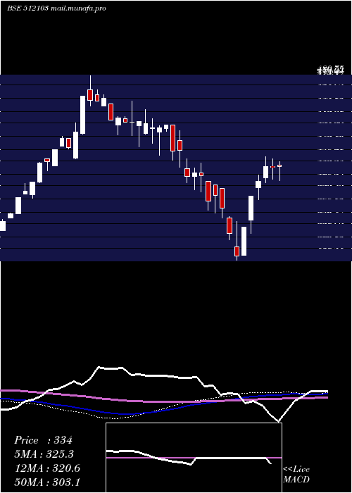  weekly chart NidhiGranit