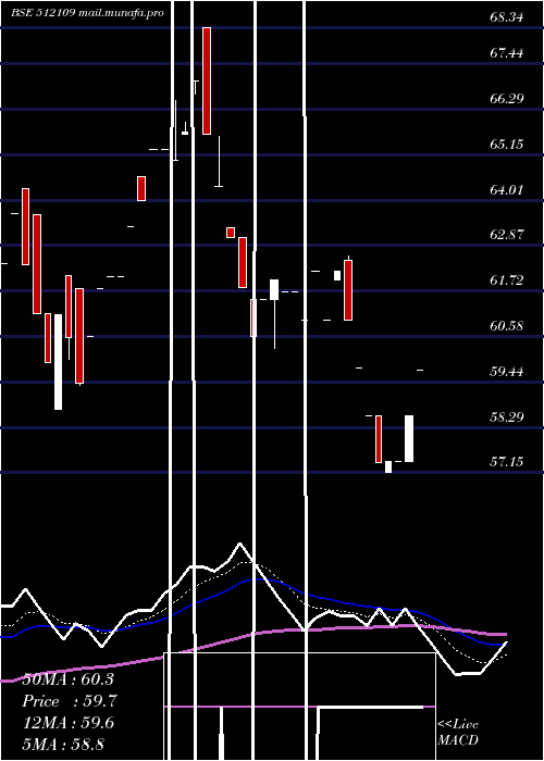  Daily chart AvivaInds